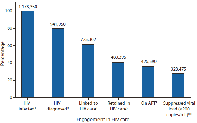 The figure shows the number and percentage of HIV-infected persons engaged in selected stages of the continuum of HIV care in the United States. CDC synthesized these findings to determine the number of persons in selected categories of the continuum of HIV care, and estimated that 328,475 (35%) of 941,950 persons diagnosed with HIV (or 28% of all 1,178,350 persons with HIV) in the United States are virally suppressed.